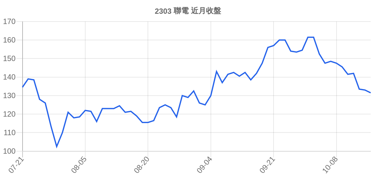 2303 聯電 近月走勢