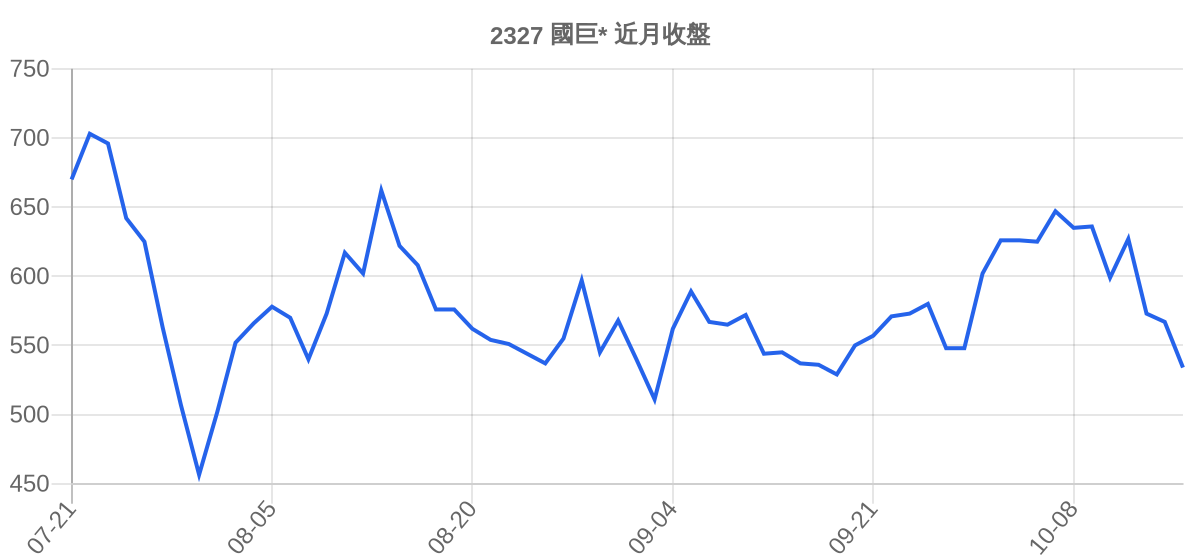 2327 國巨* 近月走勢