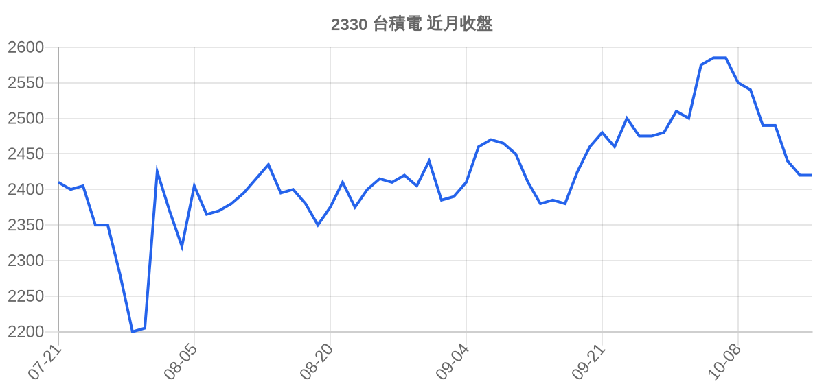 2330 台積電 近月走勢