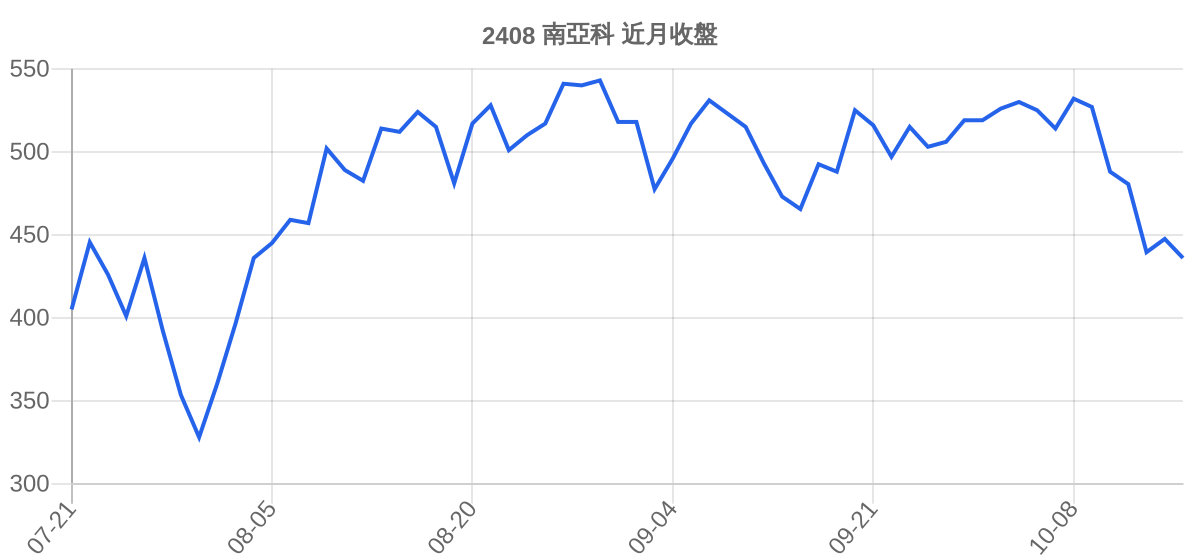 2408 南亞科 近月走勢