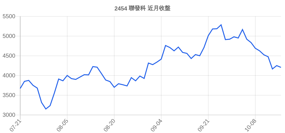 2454 聯發科 近月走勢