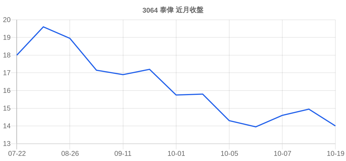3064 泰偉 近月走勢
