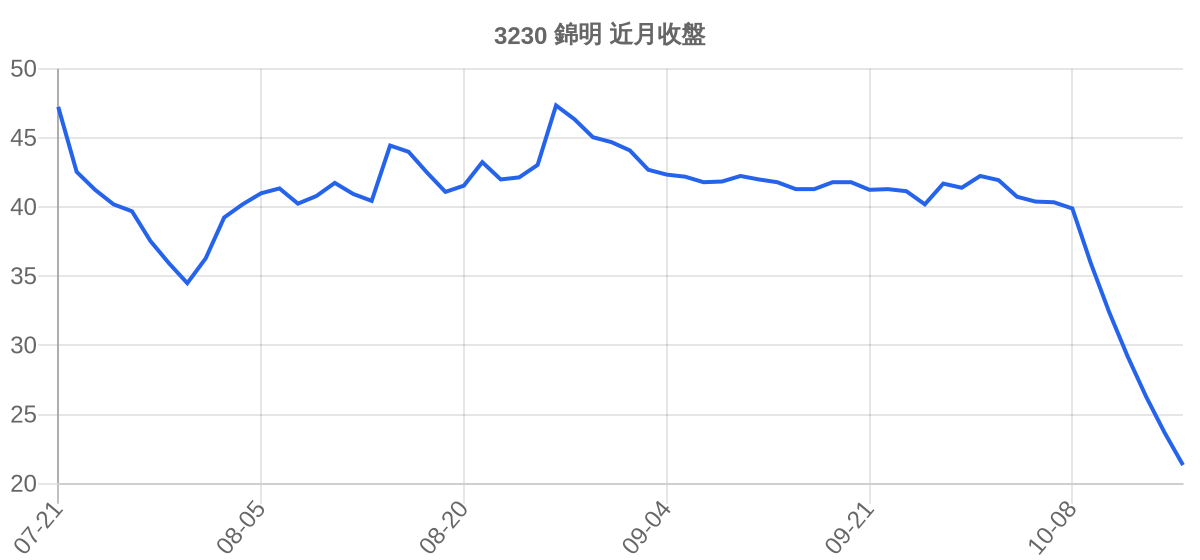 3230 錦明 近月走勢