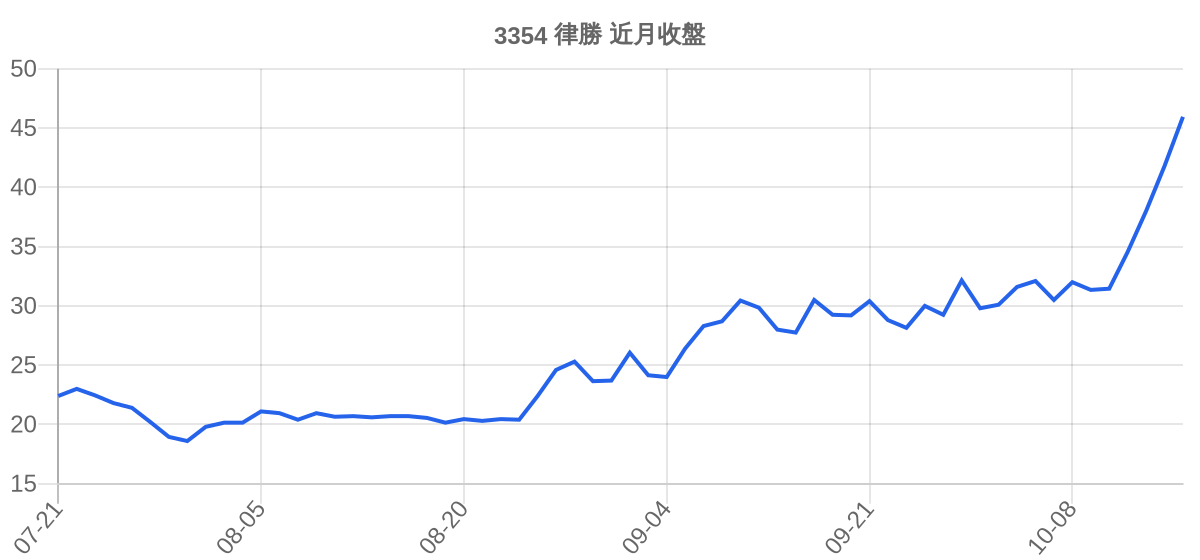 3354 律勝 近月走勢