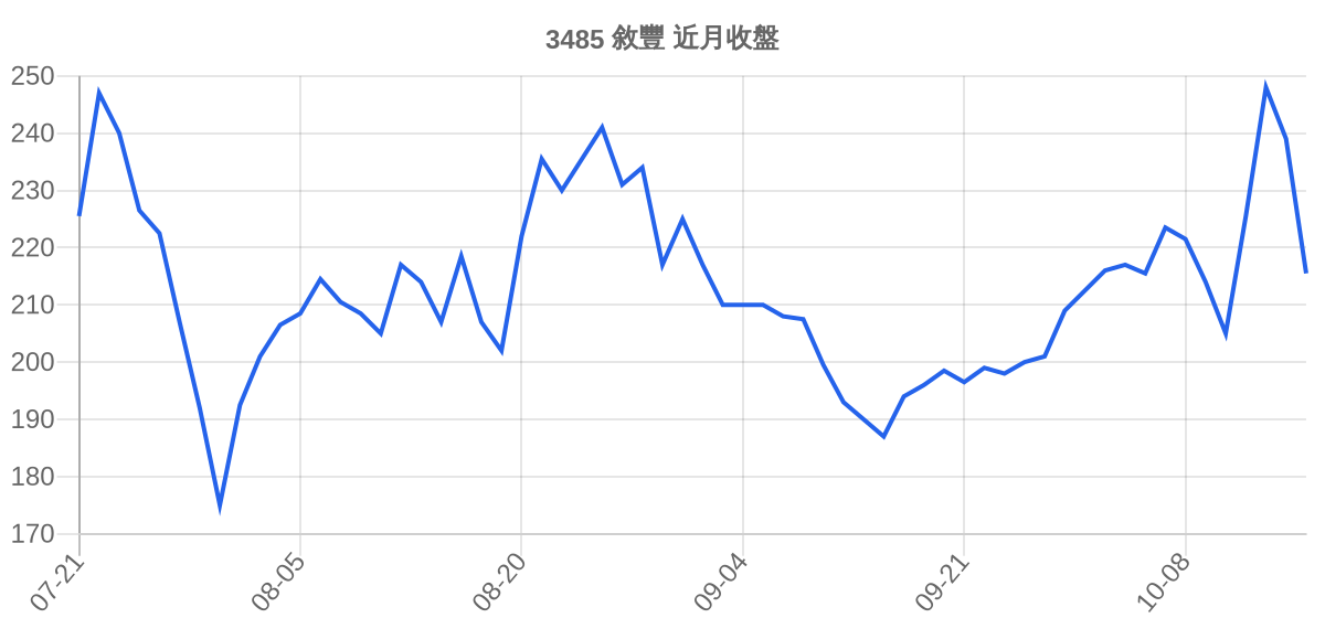 3485 敘豐 近月走勢