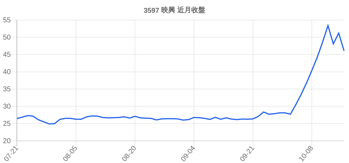 3597 映興 近月走勢