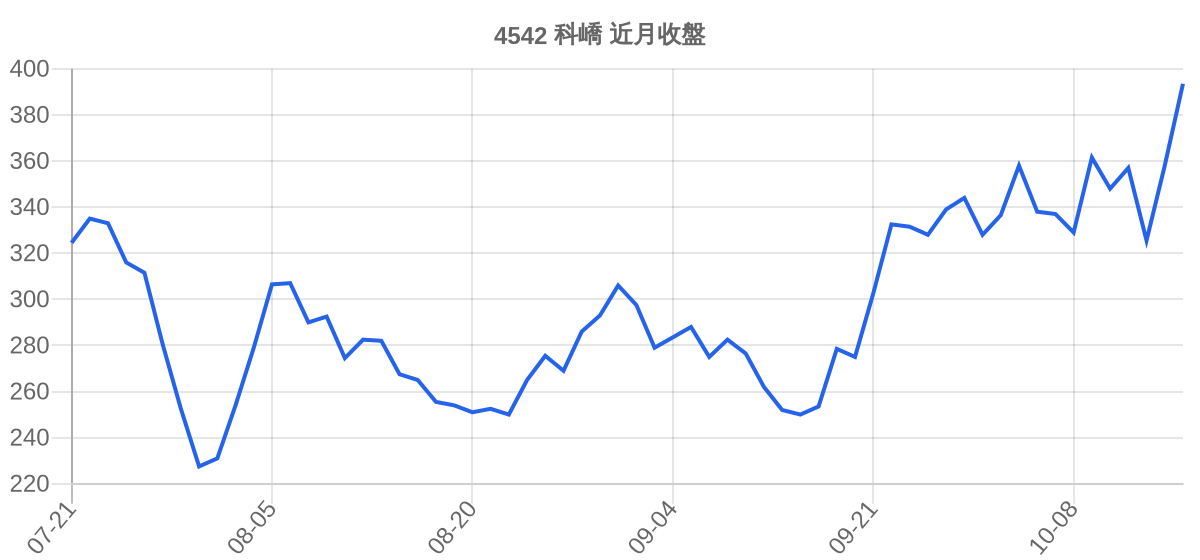 4542 科嶠 近月走勢
