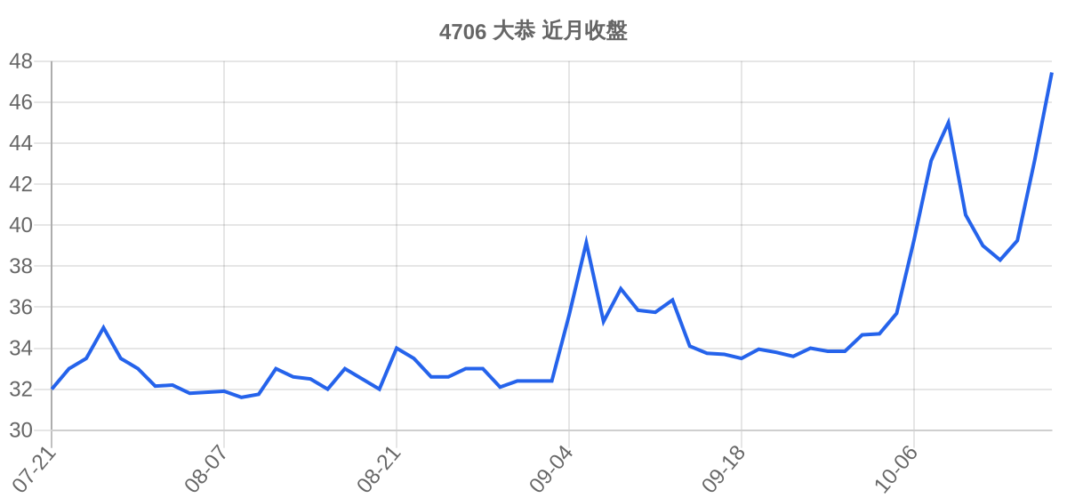 4706 大恭 近月走勢