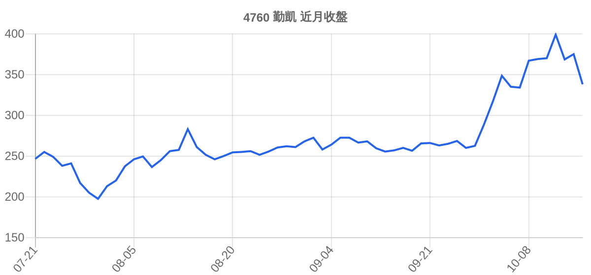 4760 勤凱 近月走勢