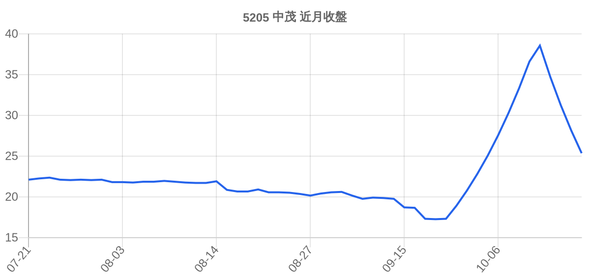 5205 中茂 近月走勢