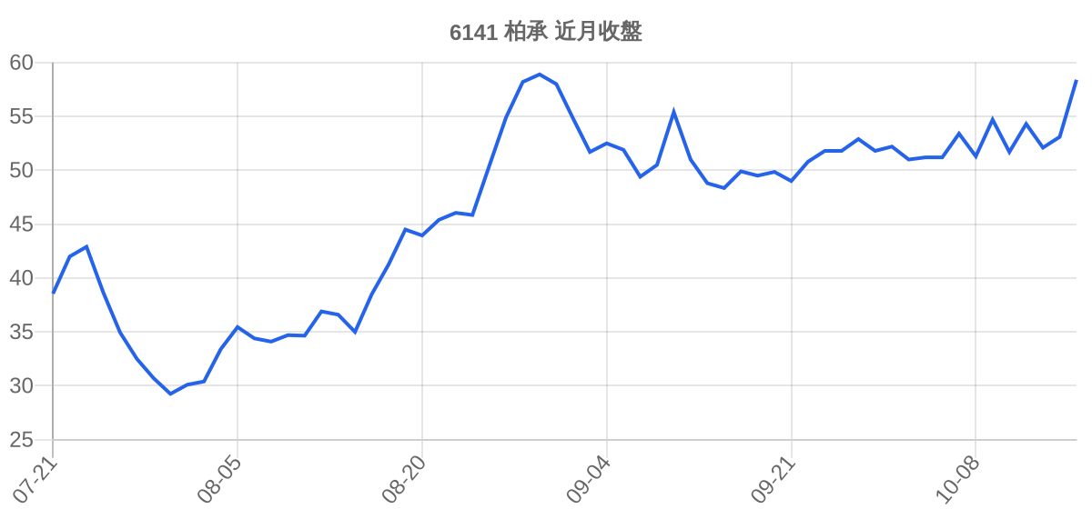 6141 柏承 近月走勢