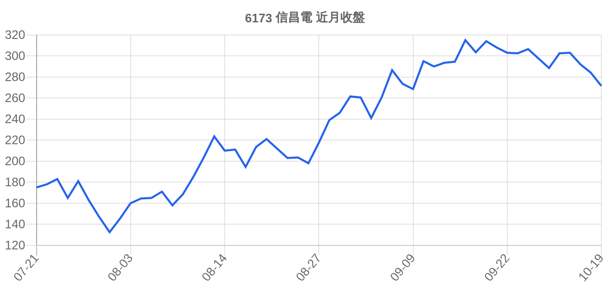6173 信昌電 近月走勢