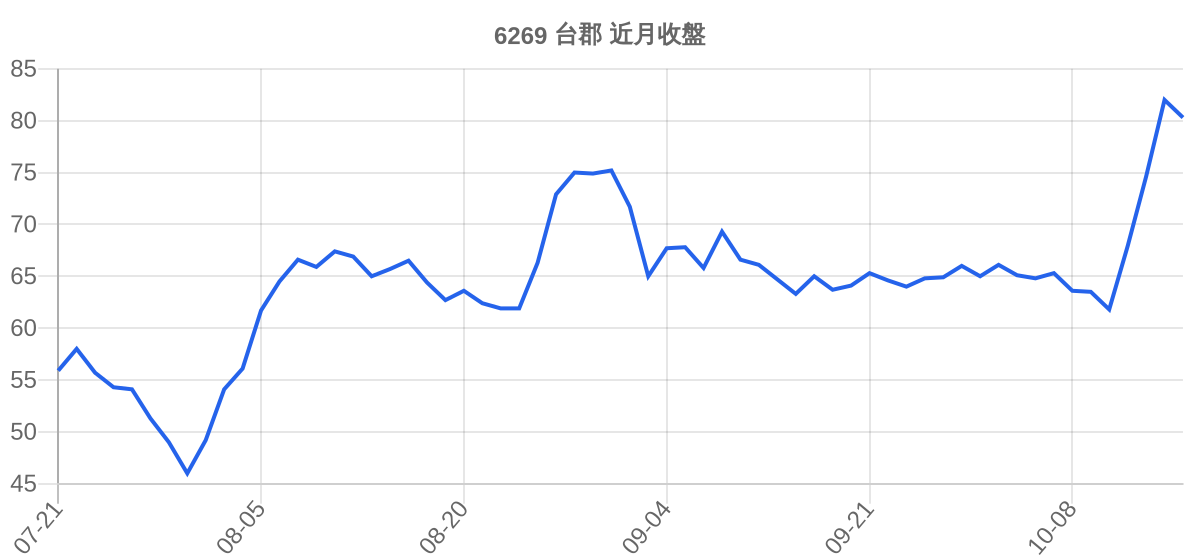 6269 台郡 近月走勢