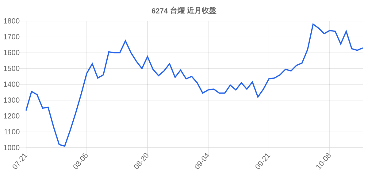 6274 台燿 近月走勢
