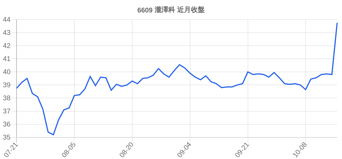 6609 瀧澤科 近月走勢