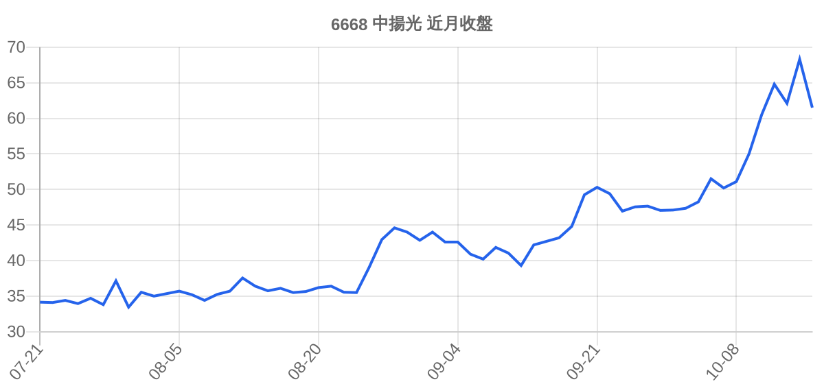 6668 中揚光 近月走勢