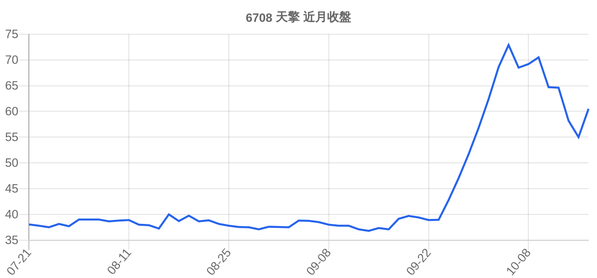 6708 天擎 近月走勢
