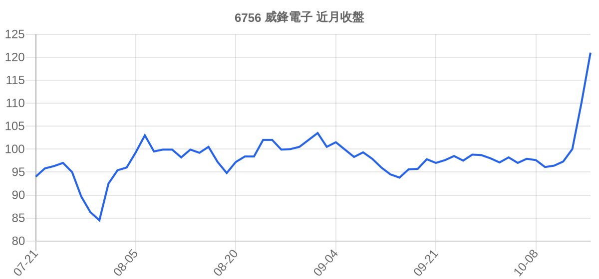 6756 威鋒電子 近月走勢