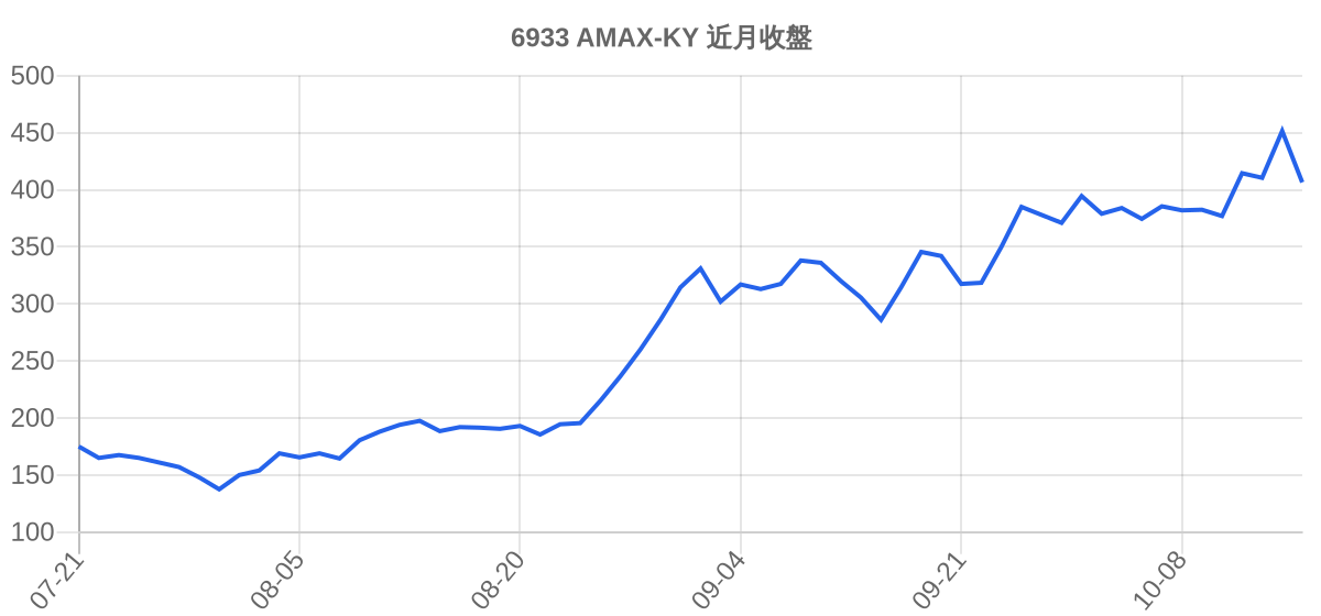 6933 AMAX-KY 近月走勢