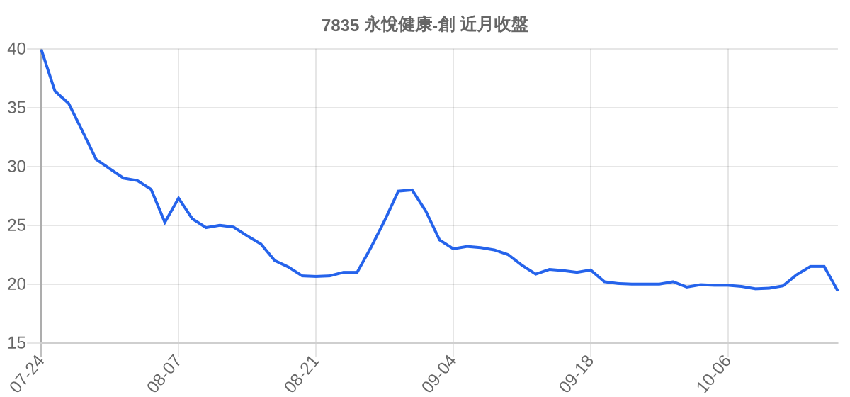 7835 永悅健康-創 近月走勢
