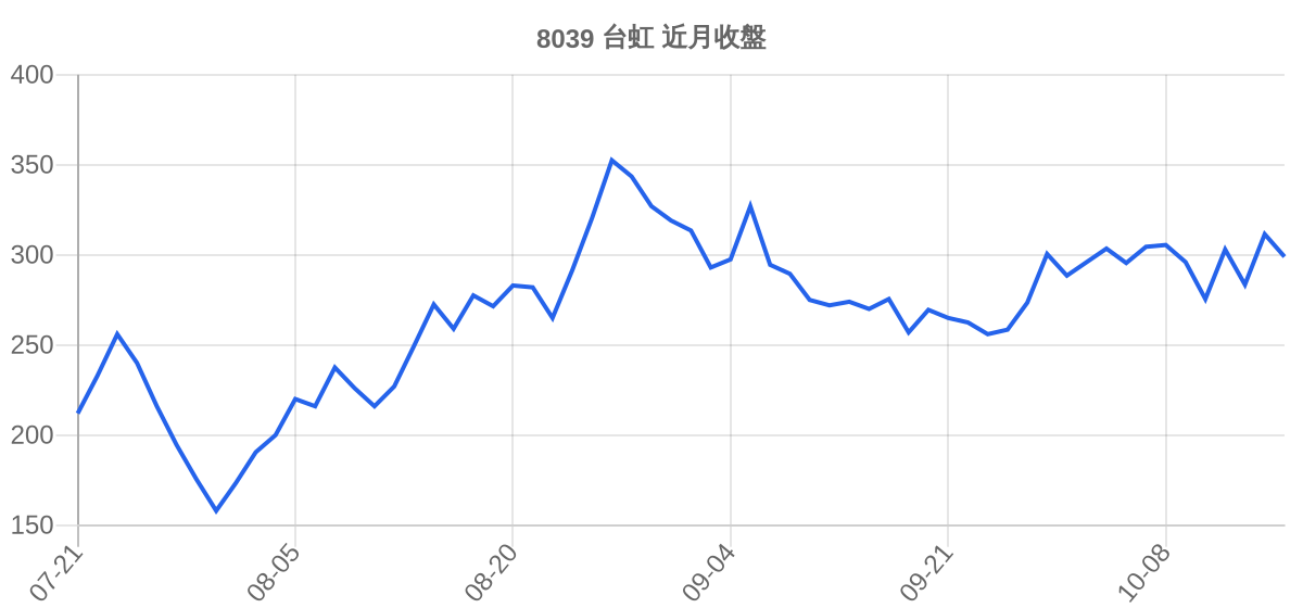 8039 台虹 近月走勢