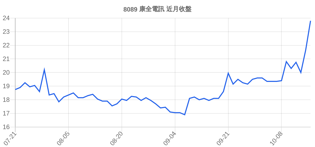 8089 康全電訊 近月走勢