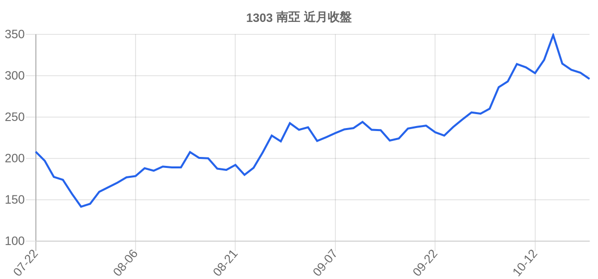 1303 南亞 近月走勢