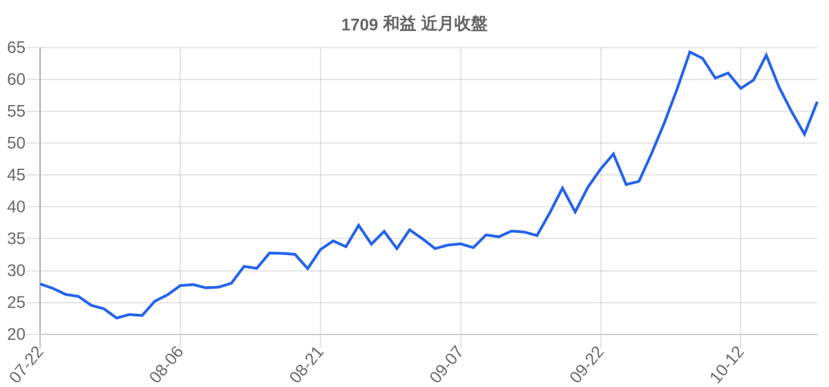 1709 和益 近月走勢