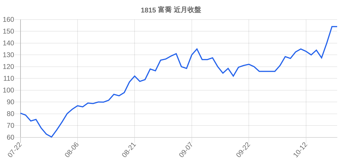 1815 富喬 近月走勢