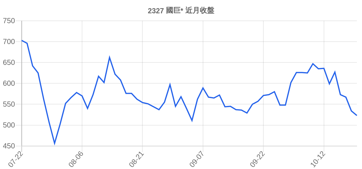 2327 國巨* 近月走勢