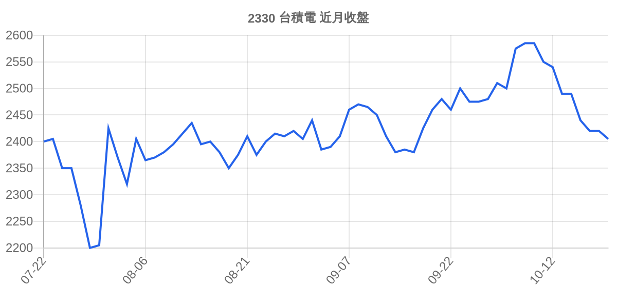 2330 台積電 近月走勢