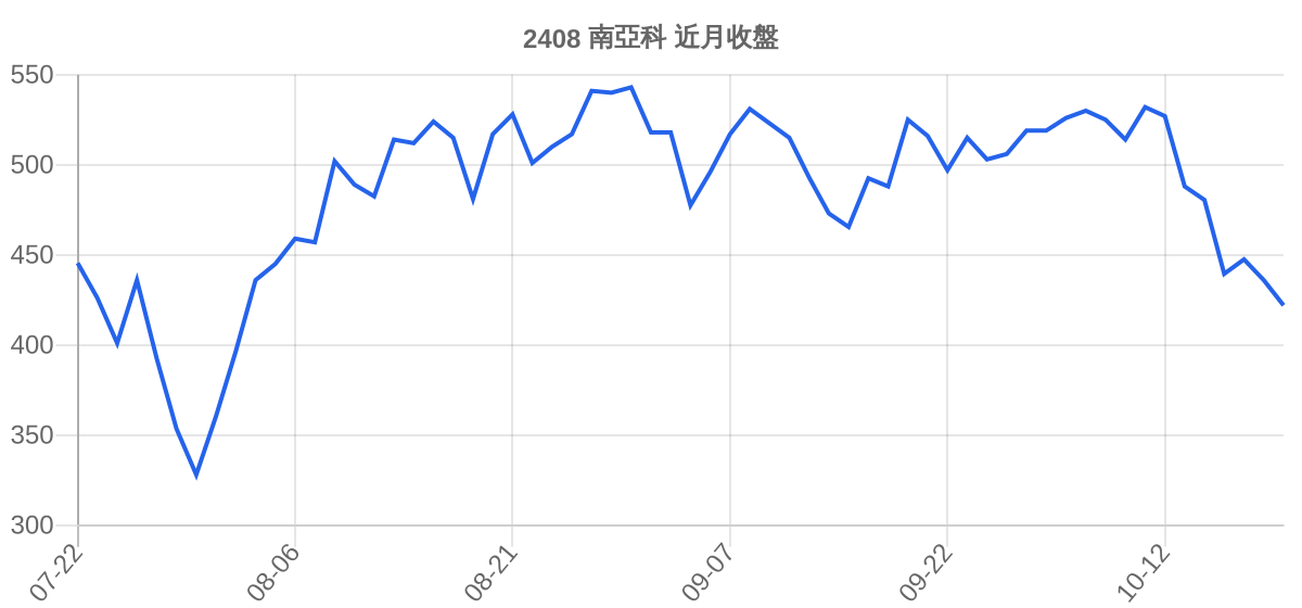 2408 南亞科 近月走勢