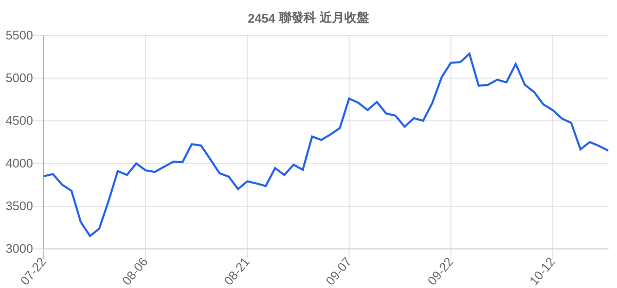 2454 聯發科 近月走勢