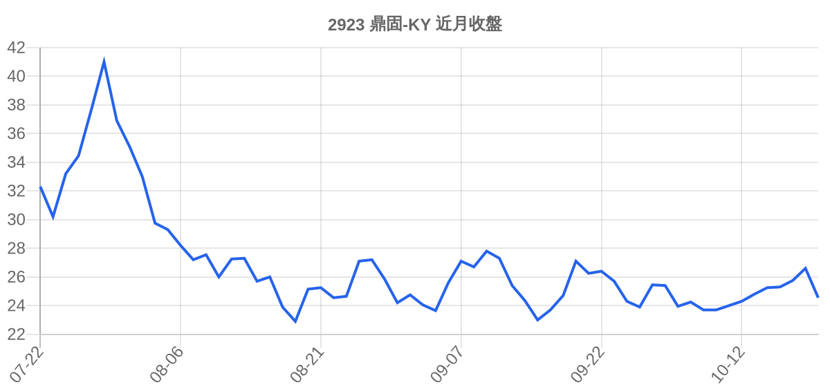 2923 鼎固-KY 近月走勢