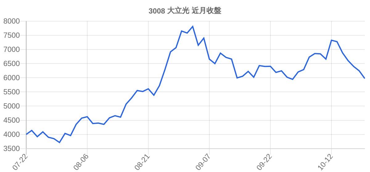 3008 大立光 近月走勢