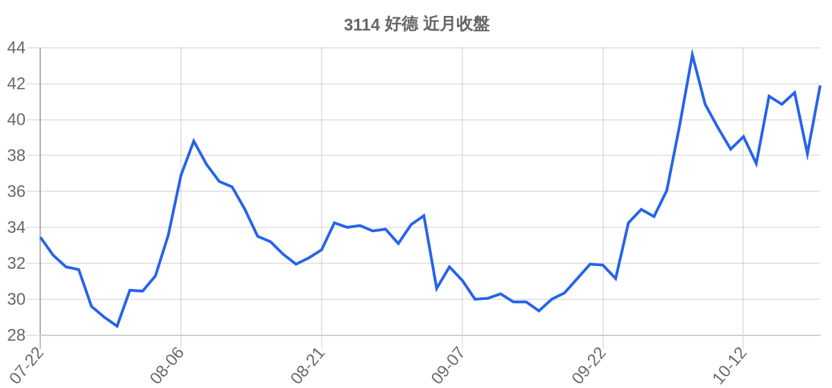 3114 好德 近月走勢