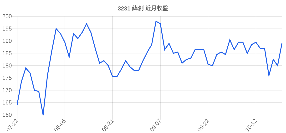 3231 緯創 近月走勢