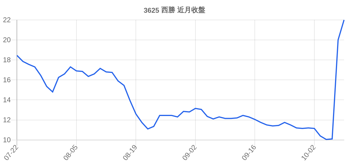 3625 西勝 近月走勢