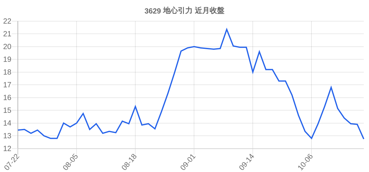 3629 地心引力 近月走勢