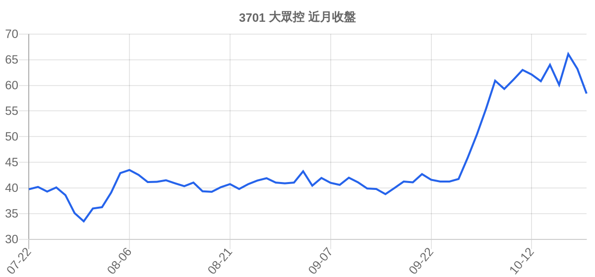 3701 大眾控 近月走勢