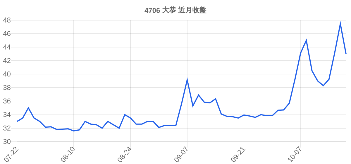 4706 大恭 近月走勢
