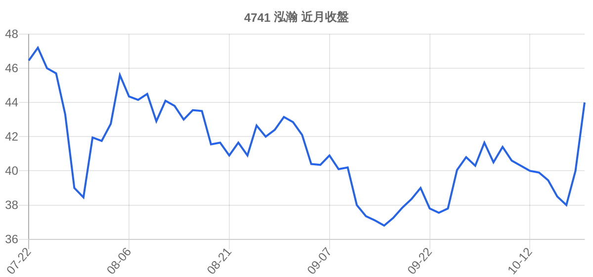 4741 泓瀚 近月走勢