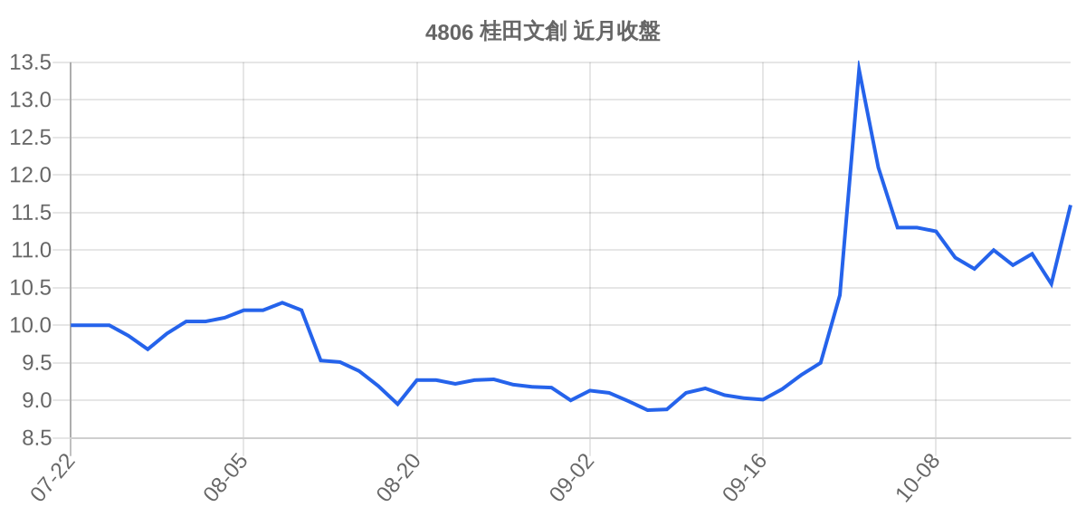 4806 桂田文創 近月走勢