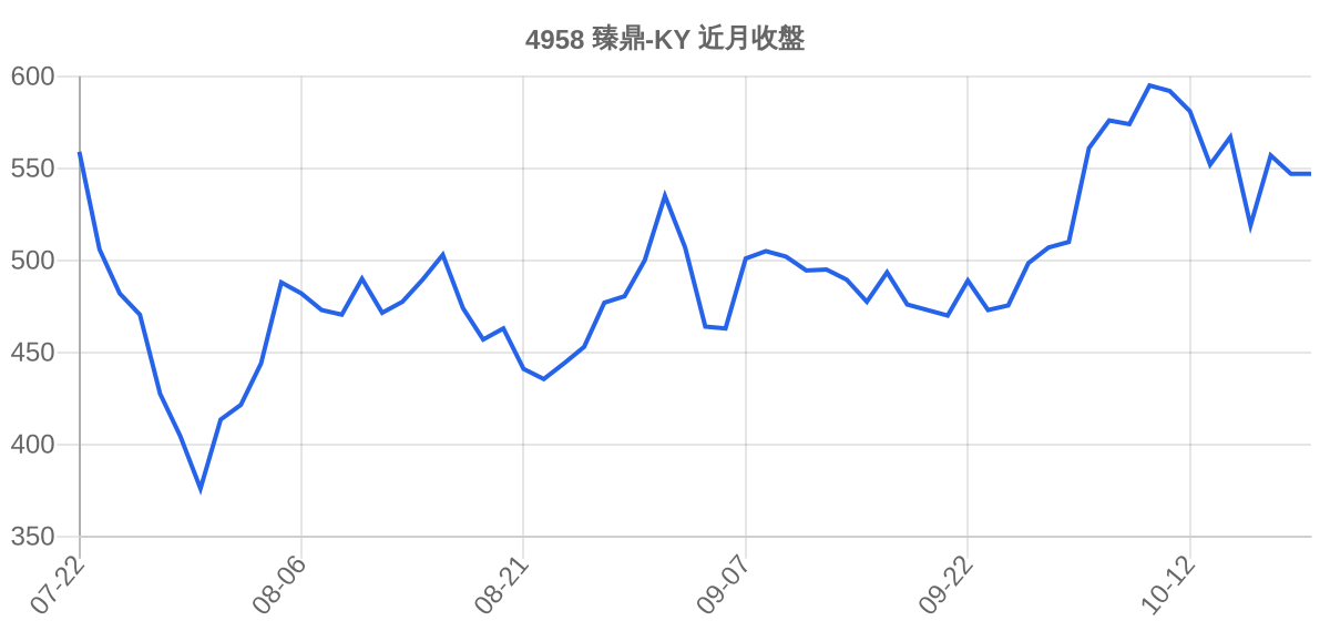 4958 臻鼎-KY 近月走勢