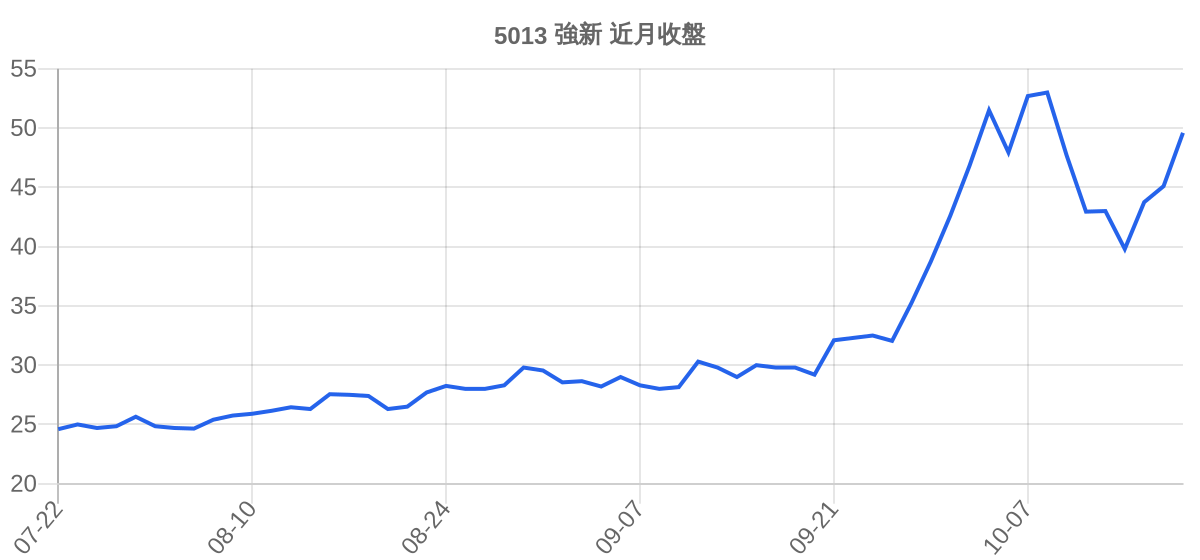 5013 強新 近月走勢