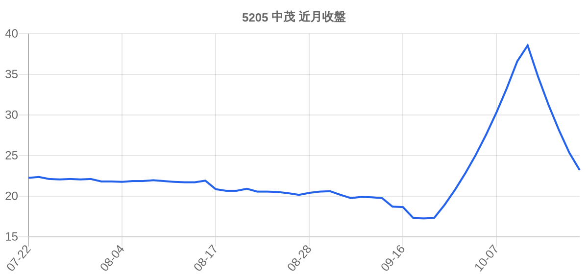 5205 中茂 近月走勢