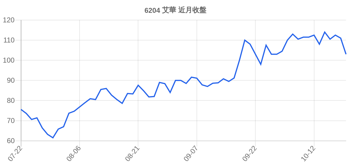 6204 艾華 近月走勢