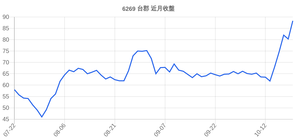 6269 台郡 近月走勢