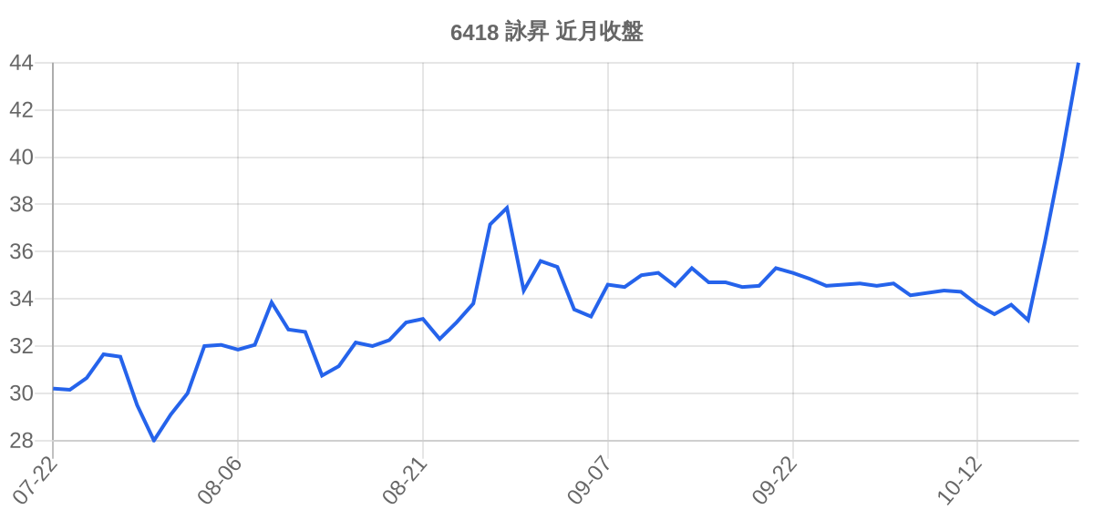 6418 詠昇 近月走勢