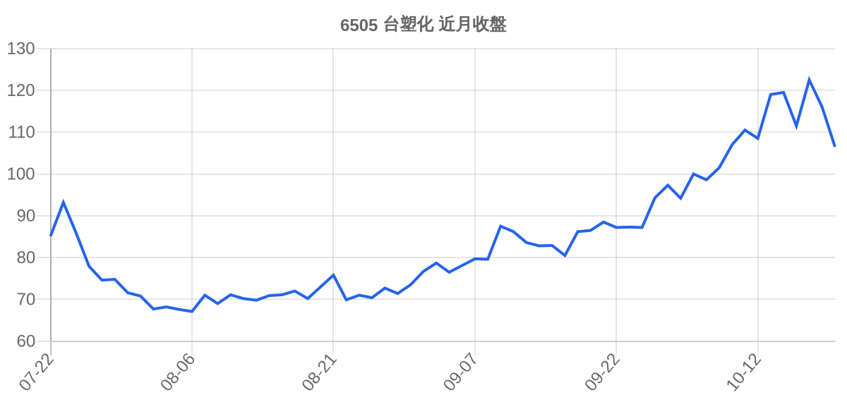 6505 台塑化 近月走勢
